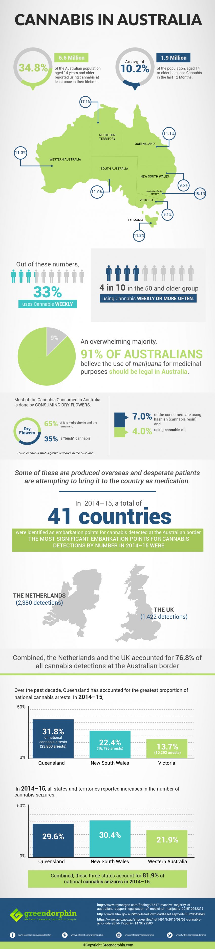 Cannabis in Australia