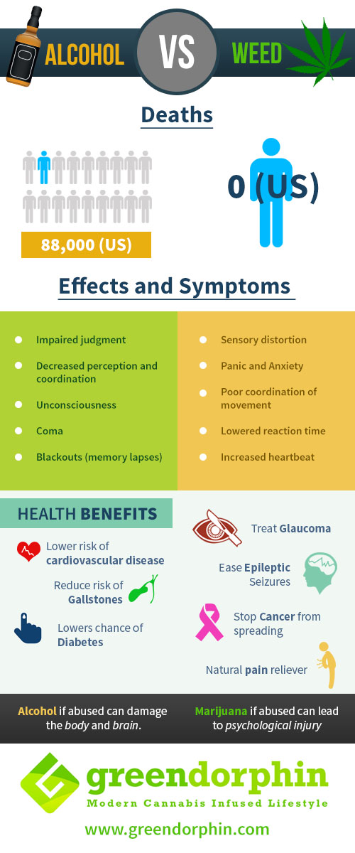 Cannabis and alcohol