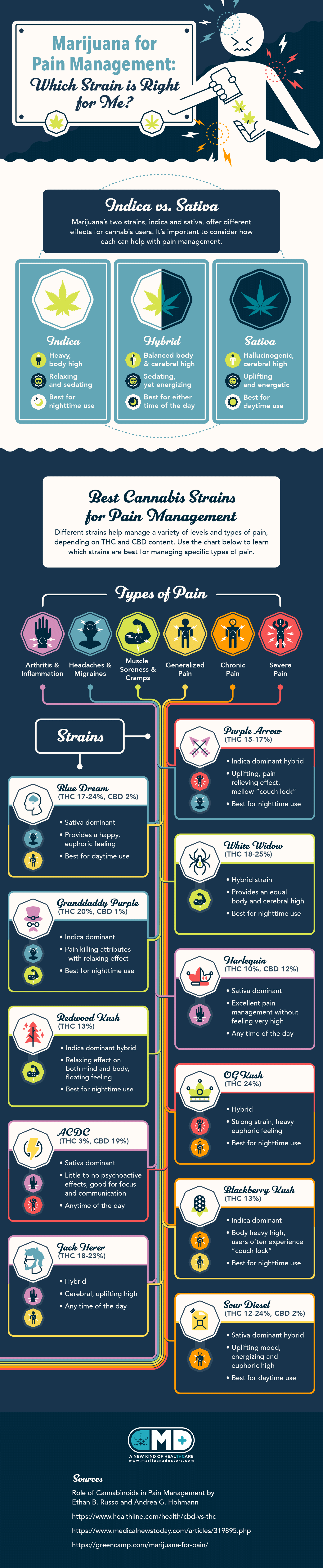 Cannabis for Pain Management