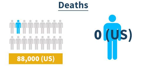 Alcohol vs Weed Deaths