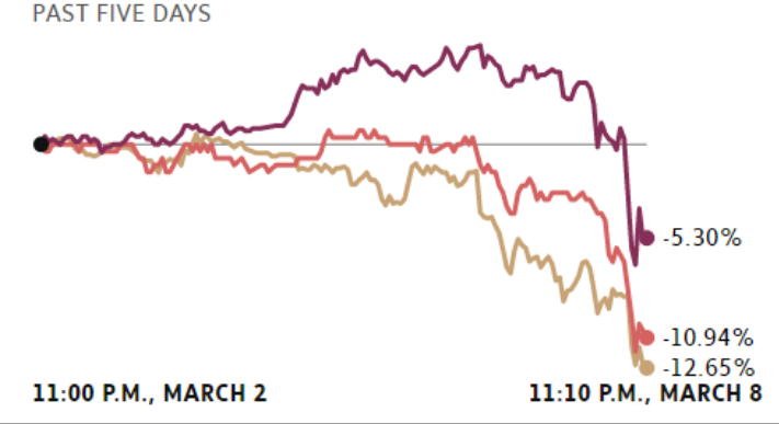 Canopy Growth Corp. shares fall 7.5%, Aurora Cannabis Inc fall 5.1% and Aphria Inc traded 3% lower. 