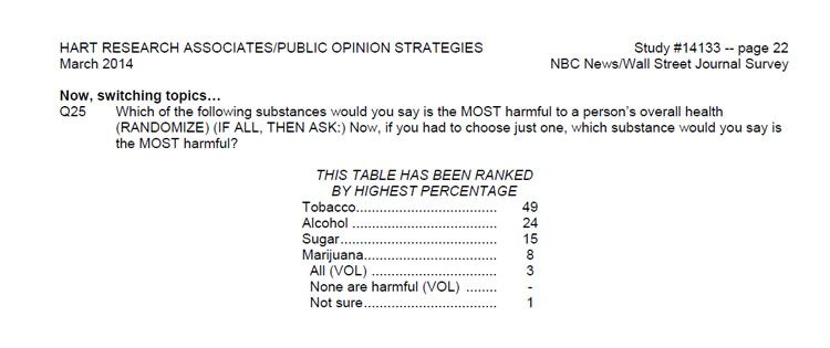 Wall Street Journal and NBC News poll data on harmful substances - sugar is more harmful than cannabis