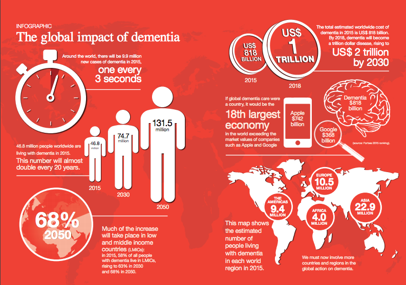 Alzheimer's report infographics- Treatment for Alzheimer's